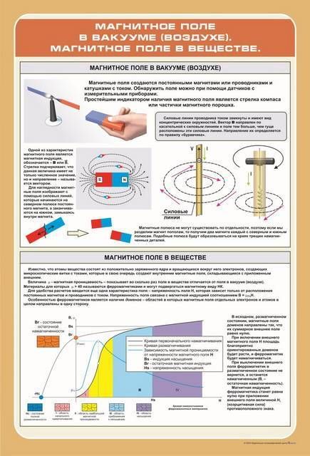 Магнитное поле в вакууме. Магнитное поле плакат. Магнитное поле в вакууме и веществе. Магнитное поле в вакууме кратко.