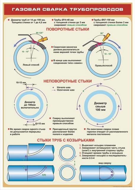 Стык поворотный и неповоротный фото