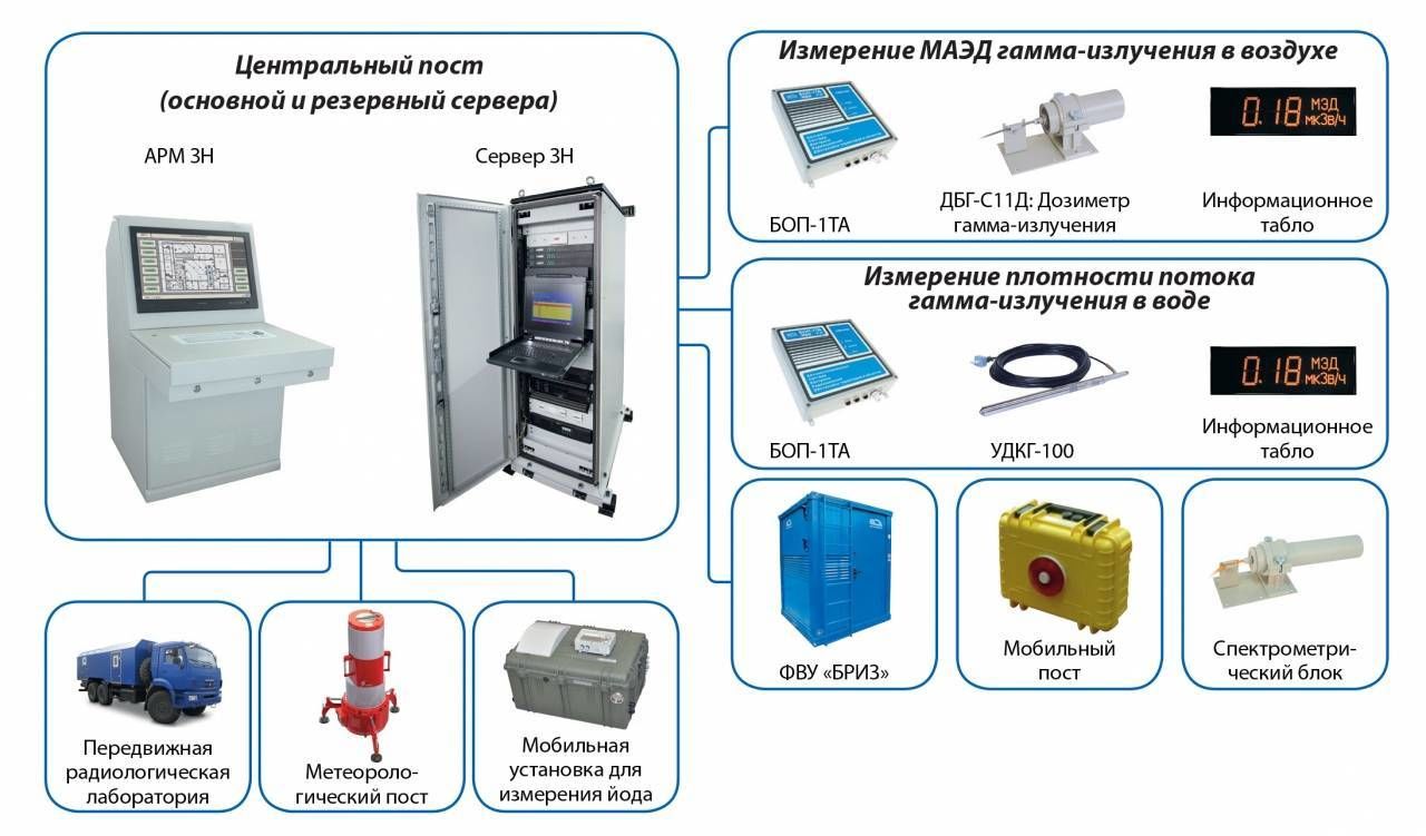 АСКРО: Установка радиационного контроля многоканальная УМКС-99-Р «Атлант-М» в НКПРОМ.РУ