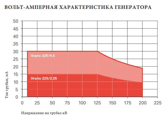 Промышленный рентгеновский генератор iVario 225/2.25 в НКПРОМ.РУ