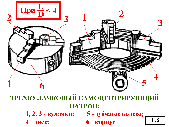 Схема работы самоцентрирующего трехкулачкового патрона