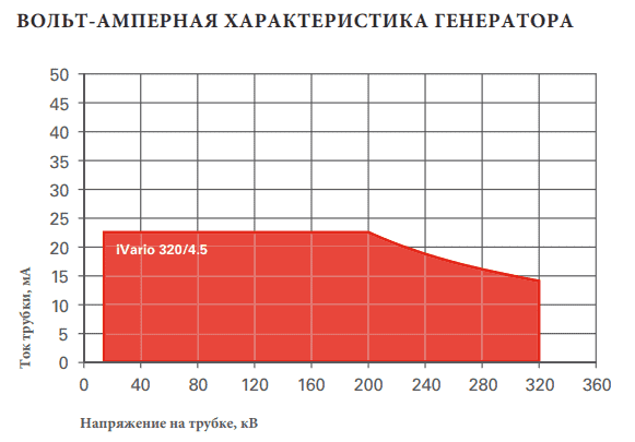 Промышленный рентгеновский генератор iVario 320/4.5 в НКПРОМ.РУ  – картинка – 1